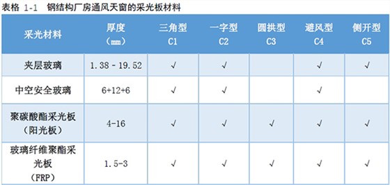 鋼結(jié)構(gòu)廠房通風天窗的采光板選材