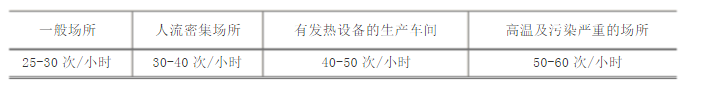普通車(chē)間通風(fēng)換氣次數(shù)